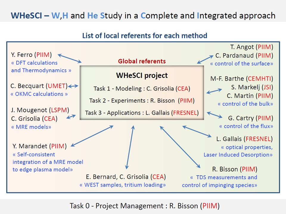 Diagram showing partners' role